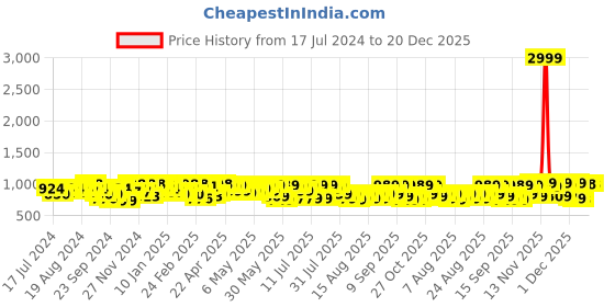 myntra.com YK X Trampoline Girls 5 Printed Applique T-shirt yk x trampoline Price History Graph from 17 Jul 2024 to 20 Dec 2025