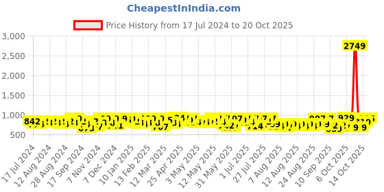 myntra.com YK X Trampoline Girls 5 Printed Applique T-shirt yk x trampoline Price History Graph from 17 Jul 2024 to 20 Oct 2025