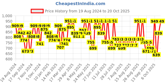 myntra.com YK X Trampoline Girls 5 Printed Applique T-shirt yk x trampoline Price History Graph from 19 Aug 2024 to 20 Oct 2025