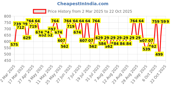 myntra.com YK X Trampoline Girls 5 Printed Extended Sleeves Applique T-shirt yk x trampoline Price History Graph from 2 Mar 2025 to 22 Oct 2025