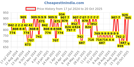 myntra.com YK X Trampoline Girls 5 Printed T-shirt yk x trampoline Price History Graph from 17 Jul 2024 to 20 Oct 2025