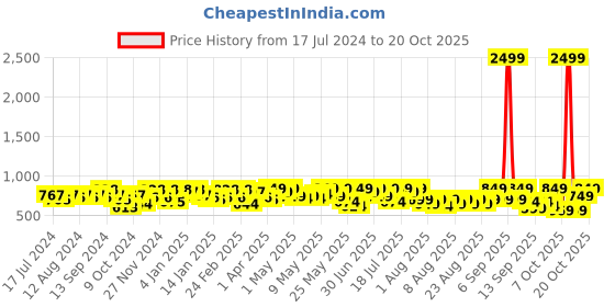 myntra.com YK X Trampoline Girls 5 Printed T-shirt yk x trampoline Price History Graph from 17 Jul 2024 to 20 Oct 2025