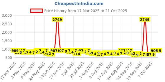 myntra.com YK X Trampoline Girls 5 Printed T-shirt yk x trampoline Price History Graph from 17 Mar 2025 to 21 Oct 2025