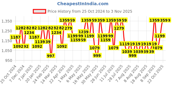 myntra.com YK X Trampoline Girls Floral Printed Angrakha Gotta Patti Pure Cotton Kurta with Sharara & With Dupatta yk x trampoline Price History Graph from 25 Oct 2024 to 2 Nov 2025