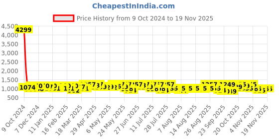 myntra.com YK X Trampoline Girls Floral Printed Regular Gotta Patti Pure Cotton Kurta with Palazzos & With Dupatta yk x trampoline Price History Graph from 9 Oct 2024 to 18 Nov 2025