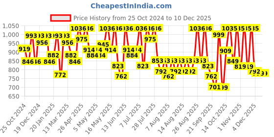 myntra.com YK X Trampoline Girls Floral Printed Regular Gotta Patti Pure Cotton Kurta with Palazzos & With Dupatta yk x trampoline Price History Graph from 25 Oct 2024 to 10 Dec 2025