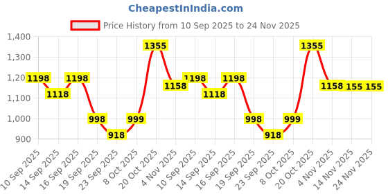 myntra.com YK X Trampoline Girls Floral Printed Regular Pure Cotton Kurta with Sharara & With Dupatta yk x trampoline Price History Graph from 10 Sep 2025 to 24 Nov 2025