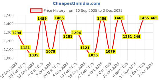 myntra.com YK X Trampoline Girls Floral Printed Regular Pure Cotton Kurta with Sharara & With Dupatta yk x trampoline Price History Graph from 10 Sep 2025 to 1 Dec 2025