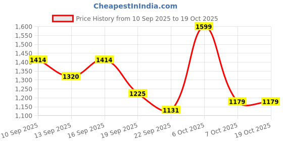 myntra.com YK X Trampoline Girls Floral Printed Regular Pure Cotton Kurta with Sharara & With Dupatta yk x trampoline Price History Graph from 10 Sep 2025 to 18 Oct 2025