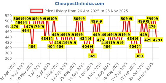 myntra.com YK X Trampoline Girls Graphic Printed Crop Top And Joggers yk x trampoline Price History Graph from 26 Apr 2025 to 23 Nov 2025