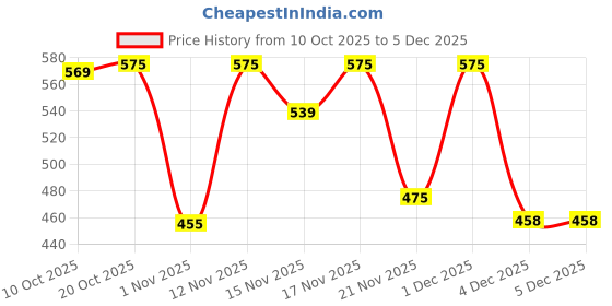 myntra.com YK X Trampoline Girls Pack Of 2 Graphic Printed A-Line Dress yk x trampoline Price History Graph from 10 Oct 2025 to 5 Dec 2025