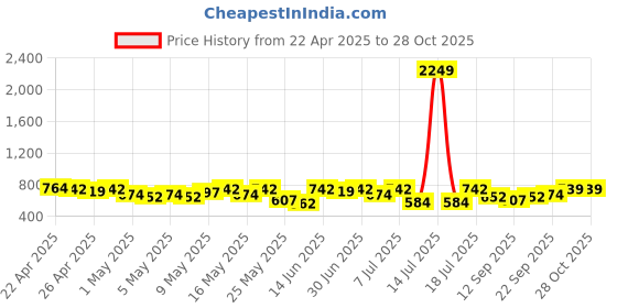 myntra.com YK X Trampoline Girls Pack of 2 Graphic Printed Round Neck T-shirt With Pyjamas yk x trampoline Price History Graph from 22 Apr 2025 to 28 Oct 2025