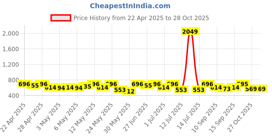 myntra.com YK X Trampoline Girls Pack of 2 Graphic Printed Round Neck T-shirt With Pyjamas yk x trampoline Price History Graph from 22 Apr 2025 to 28 Oct 2025