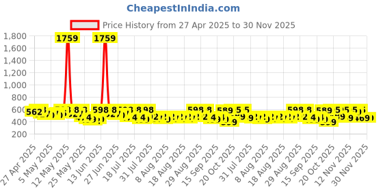 myntra.com YK X Trampoline Girls Pack Of 2 Graphic Printed T-Shirts With Shorts yk x trampoline Price History Graph from 27 Apr 2025 to 30 Nov 2025