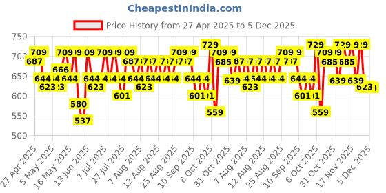 myntra.com YK X Trampoline Girls Pack Of 2 Graphic Printed T-Shirts With Shorts yk x trampoline Price History Graph from 27 Apr 2025 to 5 Dec 2025