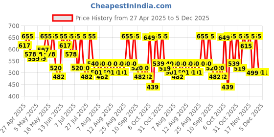 myntra.com YK X Trampoline Girls Pack Of 2 Graphic Printed T-Shirts With Shorts yk x trampoline Price History Graph from 27 Apr 2025 to 5 Dec 2025
