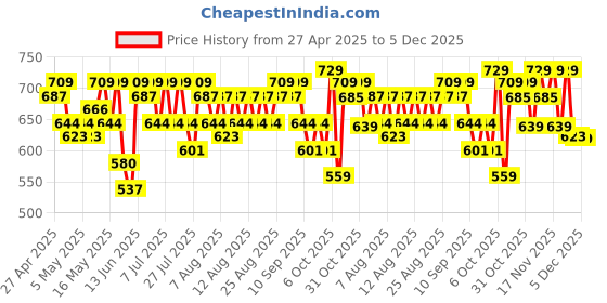 myntra.com YK X Trampoline Girls Pack Of 2 Graphic Printed T-Shirts With Shorts yk x trampoline Price History Graph from 27 Apr 2025 to 5 Dec 2025