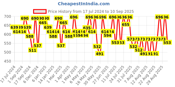 myntra.com YK X Trampoline Girls Pack Of 2 Printed T-shirt With Pyjamas yk x trampoline Price History Graph from 17 Jul 2024 to 10 Sep 2025