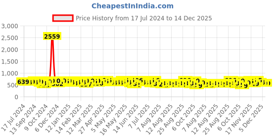 myntra.com YK X Trampoline Girls Pack Of 2 Printed T-shirt With Pyjamas yk x trampoline Price History Graph from 17 Jul 2024 to 14 Dec 2025