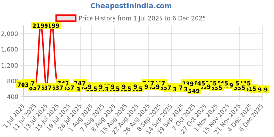 myntra.com YK X Trampoline Girls Pack Of 2 Printed T-Shirts With Shorts yk x trampoline Price History Graph from 1 Jul 2025 to 5 Dec 2025