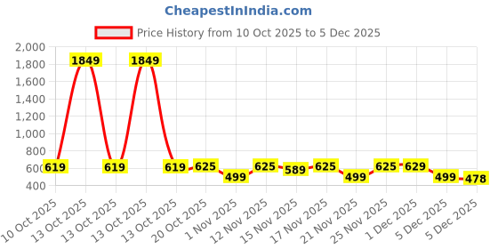 myntra.com YK X Trampoline Girls Pack Of 2 Round Neck Graphic Printed A-Line Dress yk x trampoline Price History Graph from 10 Oct 2025 to 5 Dec 2025