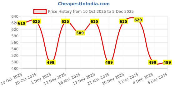 myntra.com YK X Trampoline Girls Pack Of 2 Round Neck Graphic Printed A-Line Dress yk x trampoline Price History Graph from 10 Oct 2025 to 5 Dec 2025