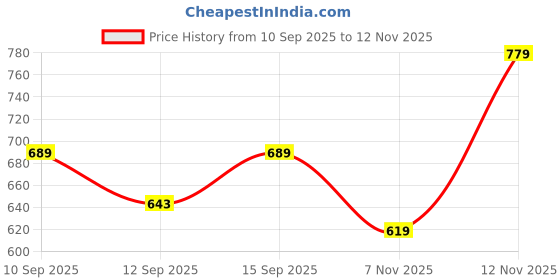 myntra.com YK X Trampoline Girls Pack Of 3 Printed Slim-Fit Stretchable Ankle-Length Leggings yk x trampoline Price History Graph from 10 Sep 2025 to 12 Nov 2025