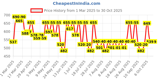 myntra.com YK X Trampoline Girls Pack Of 5 Printed Cotton Joggers yk x trampoline Price History Graph from 1 Mar 2025 to 29 Oct 2025