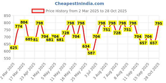 myntra.com YK X Trampoline Girls Pack Of 5 Printed Cotton Joggers yk x trampoline Price History Graph from 2 Mar 2025 to 28 Oct 2025