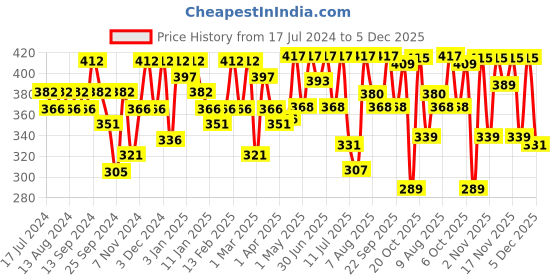 myntra.com YK X Trampoline Girls Printed A-Line Dress yk x trampoline Price History Graph from 17 Jul 2024 to 5 Dec 2025