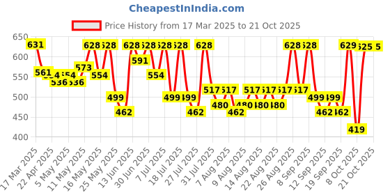 myntra.com YK X Trampoline Girls Printed Fit-Flare Dress yk x trampoline Price History Graph from 17 Mar 2025 to 20 Oct 2025
