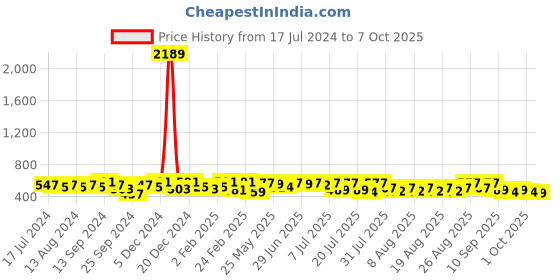 myntra.com YK X Trampoline Girls Printed Hooded Sweatshirt yk x trampoline Price History Graph from 17 Jul 2024 to 7 Oct 2025