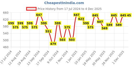 myntra.com YK X Trampoline Girls Printed Hooded Sweatshirt yk x trampoline Price History Graph from 17 Jul 2024 to 4 Dec 2025
