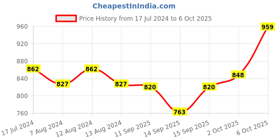 myntra.com YK X Trampoline Girls Printed Hooded Sweatshirt yk x trampoline Price History Graph from 17 Jul 2024 to 6 Oct 2025
