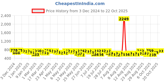 myntra.com YK X Trampoline Girls Printed Night suit yk x trampoline Price History Graph from 3 Dec 2024 to 21 Oct 2025
