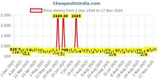 myntra.com YK X Trampoline Girls Printed Night suit yk x trampoline Price History Graph from 2 Dec 2024 to 17 Nov 2025