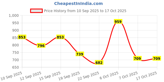 myntra.com YK X Trampoline Girls Printed Pure Cotton Top with Palazzo & Jacket yk x trampoline Price History Graph from 10 Sep 2025 to 16 Oct 2025