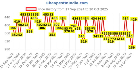 myntra.com YK X Trampoline Girls Printed Round Neck T-shirt With Shorts yk x trampoline Price History Graph from 17 Sep 2024 to 20 Oct 2025