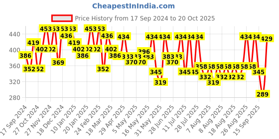 myntra.com YK X Trampoline Girls Printed Round Neck T-shirt With Shorts yk x trampoline Price History Graph from 17 Sep 2024 to 20 Oct 2025