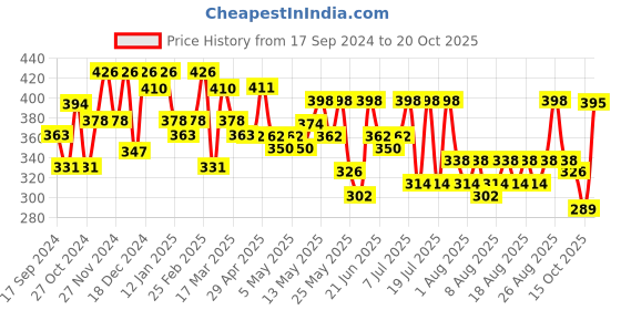 myntra.com YK X Trampoline Girls Printed Round Neck T-shirt With Shorts yk x trampoline Price History Graph from 17 Sep 2024 to 20 Oct 2025