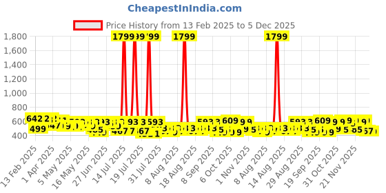 myntra.com YK X Trampoline Girls Printed Shorts yk x trampoline Price History Graph from 13 Feb 2025 to 5 Dec 2025