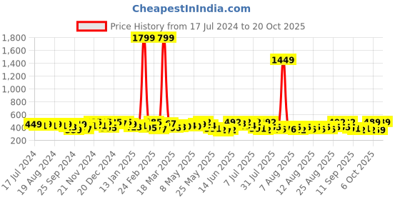 myntra.com YK X Trampoline Girls Printed Sweatshirt yk x trampoline Price History Graph from 17 Jul 2024 to 20 Oct 2025