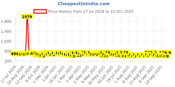 myntra.com YK X Trampoline Girls Printed Sweatshirt yk x trampoline Price History Graph from 17 Jul 2024 to 21 Oct 2025