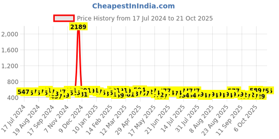 myntra.com YK X Trampoline Girls Printed Sweatshirt yk x trampoline Price History Graph from 17 Jul 2024 to 20 Oct 2025