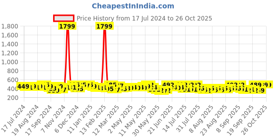 myntra.com YK X Trampoline Girls Printed Sweatshirt yk x trampoline Price History Graph from 17 Jul 2024 to 25 Oct 2025