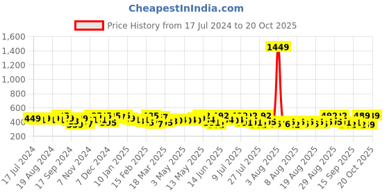 myntra.com YK X Trampoline Girls Printed Sweatshirt yk x trampoline Price History Graph from 17 Jul 2024 to 20 Oct 2025