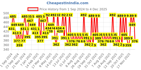 myntra.com YK X Trampoline Girls Printed Sweatshirt yk x trampoline Price History Graph from 1 Sep 2024 to 4 Dec 2025