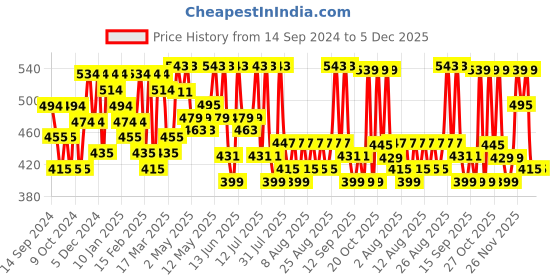 myntra.com YK X Trampoline Girls Printed Sweatshirt yk x trampoline Price History Graph from 14 Sep 2024 to 5 Dec 2025