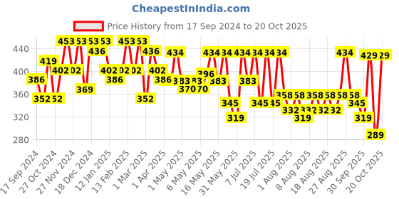 myntra.com YK X Trampoline Girls Printed T-shirt with Shorts yk x trampoline Price History Graph from 17 Sep 2024 to 20 Oct 2025