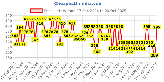 myntra.com YK X Trampoline Girls Printed T-shirt with Shorts yk x trampoline Price History Graph from 17 Sep 2024 to 20 Oct 2025